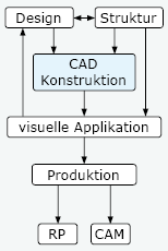 Structurate Workflow